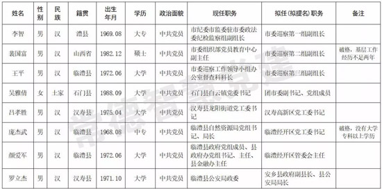 常德8名领导干部任前公示